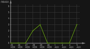 статистика посещаемости страниц автора (посетителей/дата)