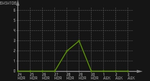 статистика посещаемости страниц автора (визитов/дата)