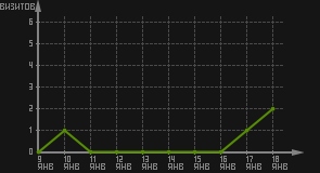статистика посещаемости страниц автора (визитов/дата)