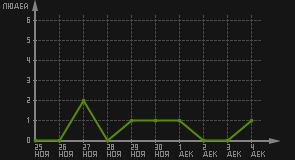 статистика посещаемости страниц автора (посетителей/дата)