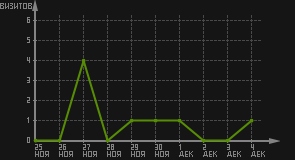 статистика посещаемости страниц автора (визитов/дата)