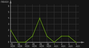 статистика посещаемости страниц автора (посетителей/дата)