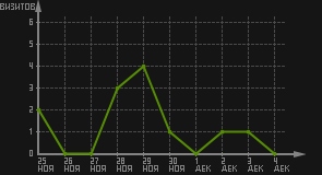 статистика посещаемости страниц автора (визитов/дата)