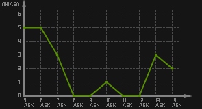 статистика посещаемости страниц автора (посетителей/дата)