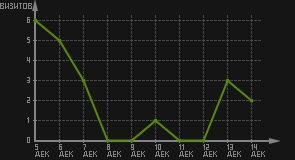 статистика посещаемости страниц автора (визитов/дата)
