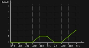статистика посещаемости страниц автора (посетителей/дата)