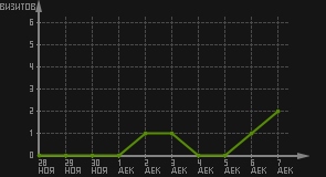 статистика посещаемости страниц автора (визитов/дата)