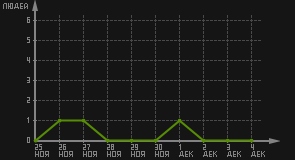 статистика посещаемости страниц автора (посетителей/дата)