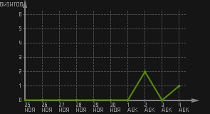 статистика посещаемости страниц автора (визитов/дата)