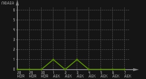 статистика посещаемости страниц автора (посетителей/дата)