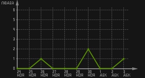 статистика посещаемости страниц автора (посетителей/дата)