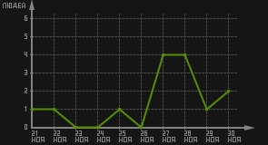 статистика посещаемости страниц автора (посетителей/дата)