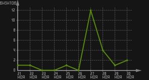 статистика посещаемости страниц автора (визитов/дата)