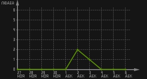 статистика посещаемости страниц автора (посетителей/дата)