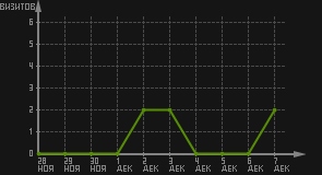 статистика посещаемости страниц автора (визитов/дата)