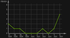 статистика посещаемости страниц автора (посетителей/дата)