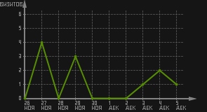 статистика посещаемости страниц автора (визитов/дата)