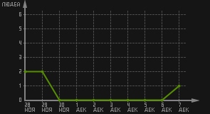 статистика посещаемости страниц автора (посетителей/дата)