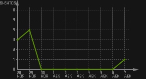 статистика посещаемости страниц автора (визитов/дата)
