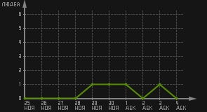 статистика посещаемости страниц автора (посетителей/дата)