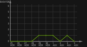 статистика посещаемости страниц автора (визитов/дата)