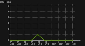 статистика посещаемости страниц автора (визитов/дата)