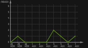 статистика посещаемости страниц автора (посетителей/дата)