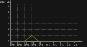 статистика посещаемости страниц автора (визитов/дата)