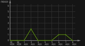 статистика посещаемости страниц автора (посетителей/дата)