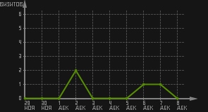 статистика посещаемости страниц автора (визитов/дата)