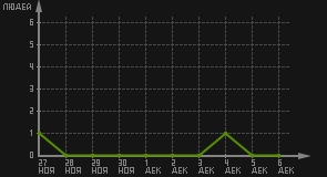 статистика посещаемости страниц автора (посетителей/дата)