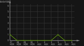 статистика посещаемости страниц автора (визитов/дата)