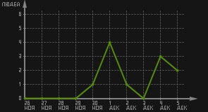 статистика посещаемости страниц автора (посетителей/дата)