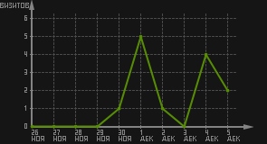 статистика посещаемости страниц автора (визитов/дата)