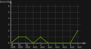 статистика посещаемости страниц автора (визитов/дата)