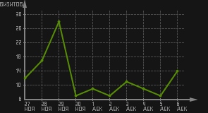 статистика посещаемости страниц автора (визитов/дата)