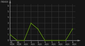 статистика посещаемости страниц автора (посетителей/дата)