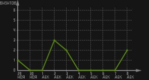 статистика посещаемости страниц автора (визитов/дата)