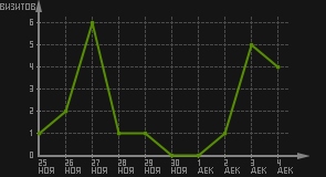 статистика посещаемости страниц автора (визитов/дата)