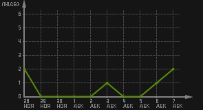 статистика посещаемости страниц автора (посетителей/дата)