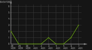статистика посещаемости страниц автора (визитов/дата)
