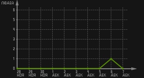 статистика посещаемости страниц автора (посетителей/дата)