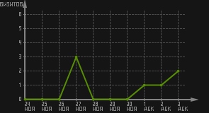 статистика посещаемости страниц автора (визитов/дата)