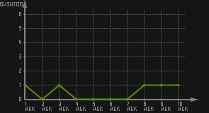 статистика посещаемости страниц автора (визитов/дата)
