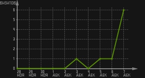 статистика посещаемости страниц автора (визитов/дата)