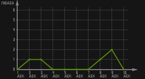 статистика посещаемости страниц автора (посетителей/дата)