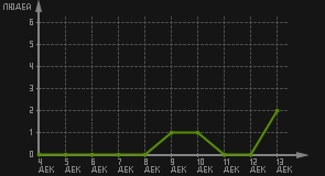 статистика посещаемости страниц автора (посетителей/дата)