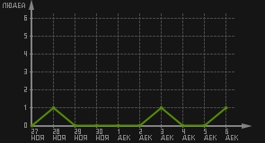 статистика посещаемости страниц автора (посетителей/дата)