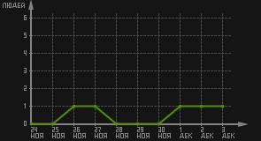 статистика посещаемости страниц автора (посетителей/дата)