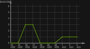 статистика посещаемости страниц автора (визитов/дата)